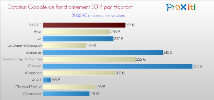 Montant des dotations globales de fonctionnement DGF par Habitant pour BUSSAC et les communes proches en 2014. Comparaison des des dotations globales de fonctionnement DGF par habitant pour BUSSAC et les communes voisines en 2014.