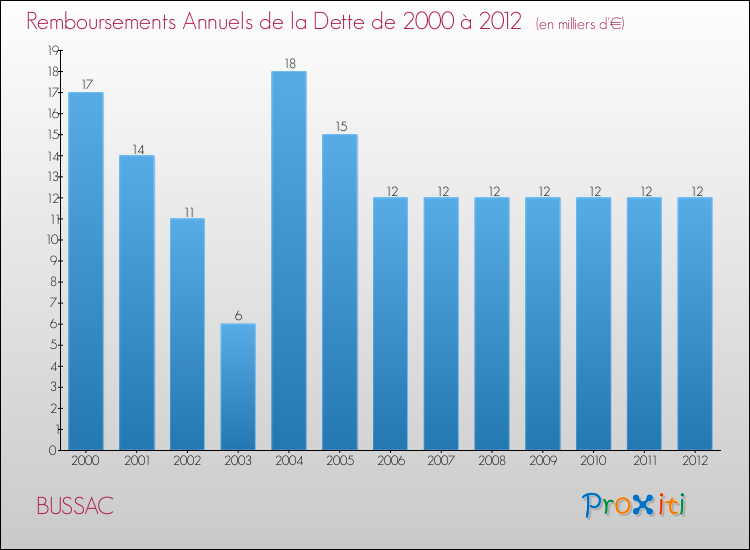 Evolution de l'annuité de la dette pour la commune de BUSSAC de 2000 à 2012 Annuités de la dette pour BUSSAC de 2000 à 2012