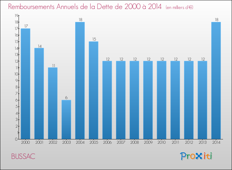 Evolution de l'annuité de la dette pour la commune de BUSSAC de 2000 à 2014 Annuités de la dette pour BUSSAC de 2000 à 2014