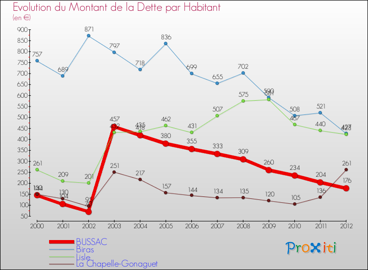 Evolution de la dette par habitant pour la commune de BUSSAC et les communes proches de 2000 à 2012 Comparaison de la dette par habitant pour BUSSAC et les communes voisines de 2000 à 2012