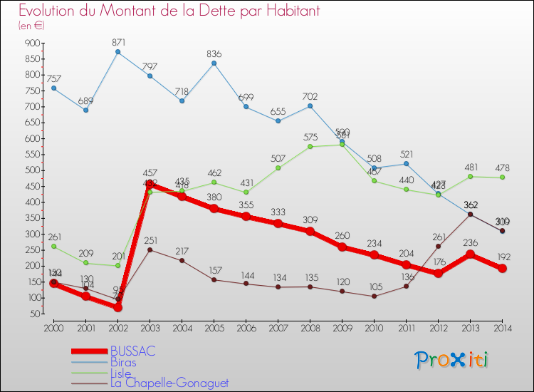 Evolution de la dette par habitant pour la commune de BUSSAC et les communes proches de 2000 à 2014 Comparaison de la dette par habitant pour BUSSAC et les communes voisines de 2000 à 2014