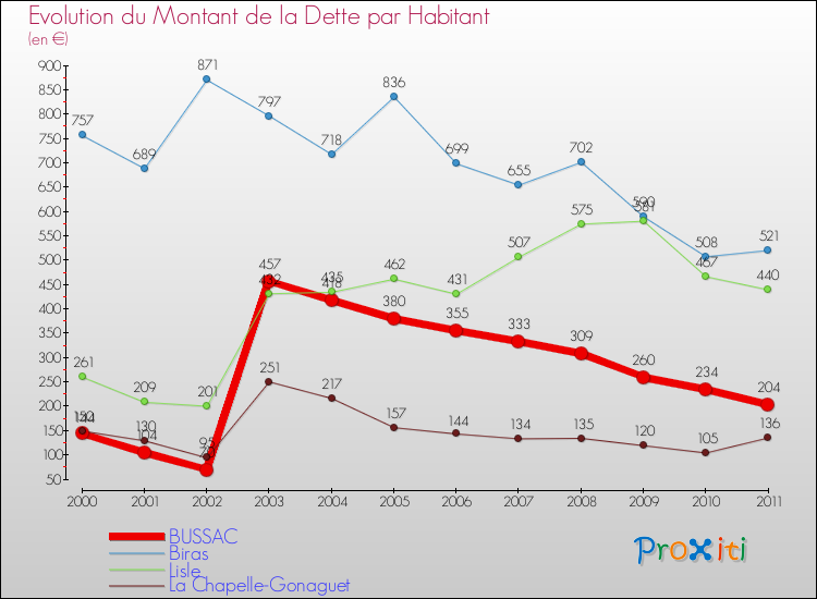 Evolution de la dette par habitant pour la commune de BUSSAC et les communes proches Comparaison de la dette par habitant pour BUSSAC et les communes voisines