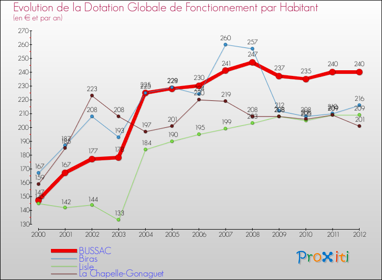 Evolution et montant de la dotation globale de fonctionnement par Habitant pour BUSSAC et les communes proches Comparaison des dotations globales de fonctionnement par habitant pour BUSSAC et les communes voisines