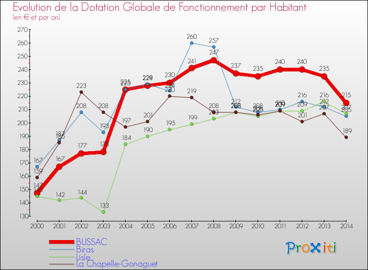 Evolution et montant de la dotation globale de fonctionnement par Habitant pour BUSSAC et les communes proches de 2000 à 2014. Comparaison des dotations globales de fonctionnement par habitant pour BUSSAC et les communes voisines de 2000 à 2014.