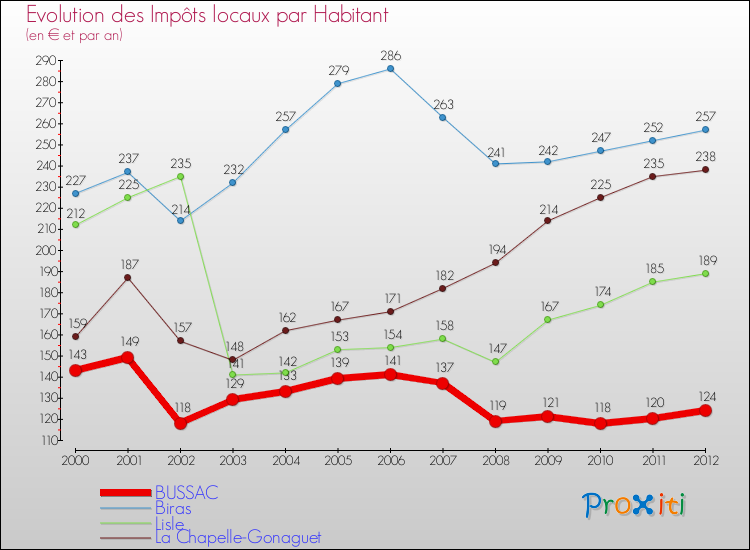 Evolution et montant des impôts locaux par Habitant pour BUSSAC et les communes proches Comparaison des impôts locaux par habitant pour BUSSAC et les communes voisines