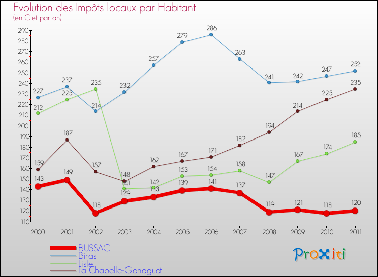 Evolution et montant des impôts locaux par Habitant pour BUSSAC et les communes proches Comparaison des impôts locaux par habitant pour BUSSAC et les communes voisines
