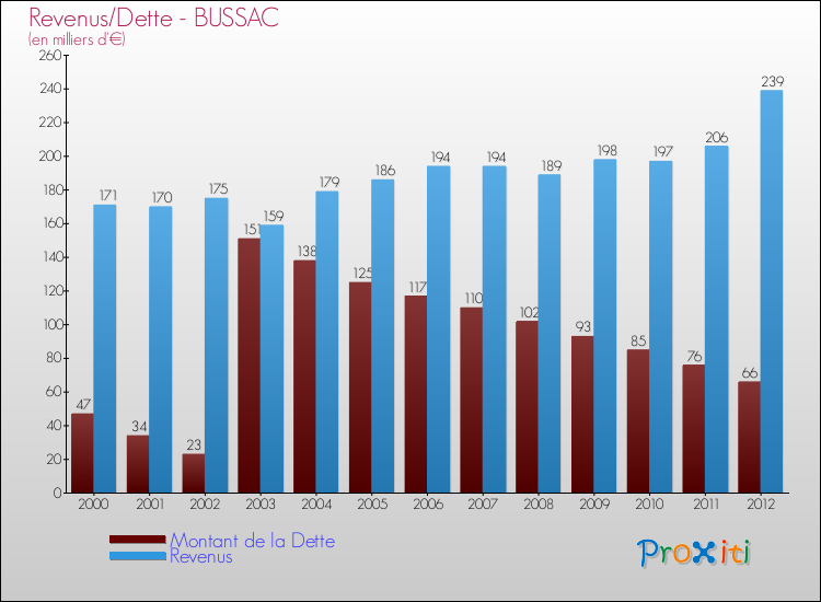 Evolution comparée de la dette et des revenus pour la commune de BUSSAC de 2000 à 2012 Comparaison de la dette et des revenus pour BUSSAC de 2000 à 2012