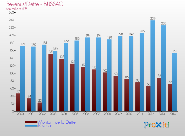 Evolution comparée de la dette et des revenus pour la commune de BUSSAC de 2000 à 2014 Comparaison de la dette et des revenus pour BUSSAC de 2000 à 2014