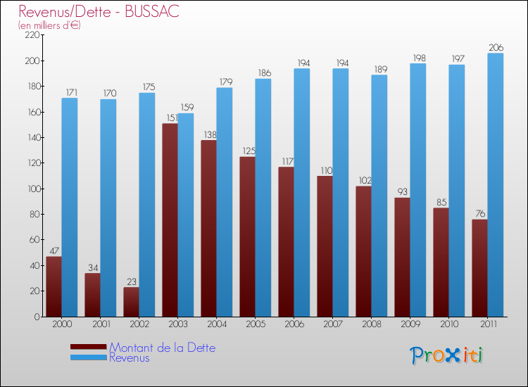 Evolution comparée de la dette et des revenus pour la commune de BUSSAC de 2000 à 2011 Comparaison de la dette et des revenus pour BUSSAC de 2000 à 2011