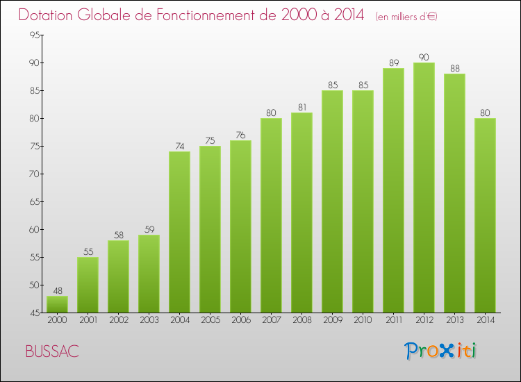 Evolution du montant de la Dotation Globale de Fonctionnement pour la commune de BUSSAC de 2000 à 2014 Evolution du montant de la Dotation Globale de Fonctionnement pour BUSSAC de 2000 à 2014