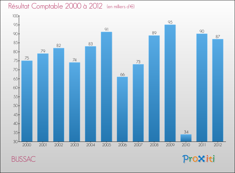 Evolution du résultat comptable pour la commune de BUSSAC de 2000 à 2012 Evolution du résultat comptable pour BUSSAC de 2000 à 2012