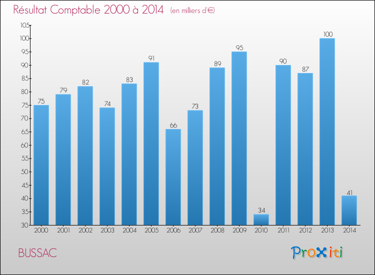 Evolution du résultat comptable pour la commune de BUSSAC de 2000 à 2014 Evolution du résultat comptable pour BUSSAC de 2000 à 2014
