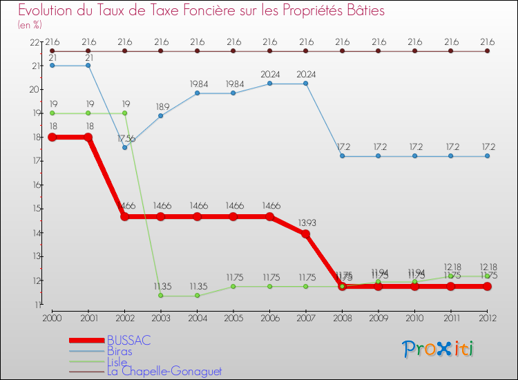 Evolution du taux de la taxe foncière sur le bati pour BUSSAC et les communes proches de 2000 à 2012 Comparaison des taux de taxe foncière sur le bati pour BUSSAC et les communes voisines de 2000 à 2012
