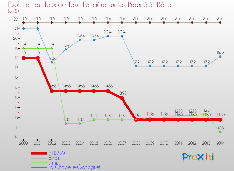 Evolution du taux de la taxe foncière sur le bati pour BUSSAC et les communes proches de 2000 à 2014 Comparaison des taux de taxe foncière sur le bati pour BUSSAC et les communes voisines de 2000 à 2014
