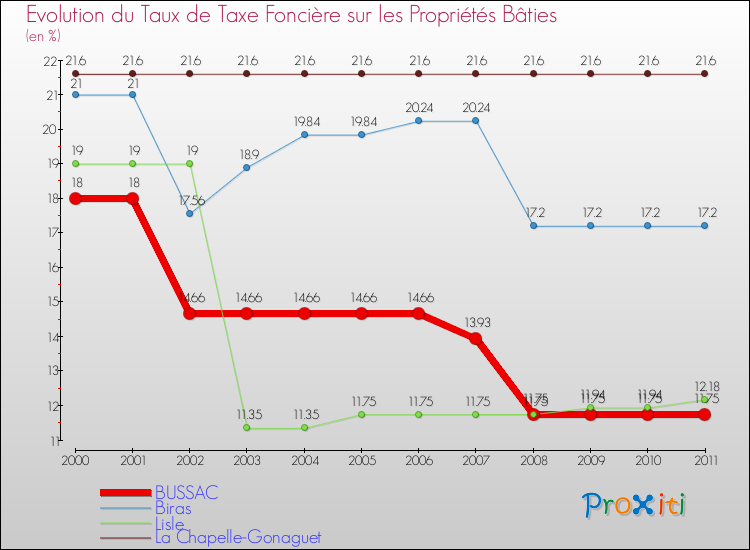 Evolution du taux de la taxe foncière sur le bati pour BUSSAC et les communes proches Comparaison des taux de taxe foncière sur le bati pour BUSSAC et les communes voisines