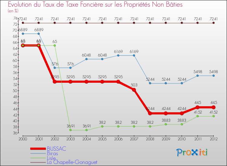 Evolution du taux de la taxe foncière sur les immeubles et terrains non batis pour BUSSAC et les communes proches de 2000 à 2012 Comparaison des taux de la taxe foncière sur les immeubles et terrains non batis pour BUSSAC et les communes voisines de 2000 à 2012