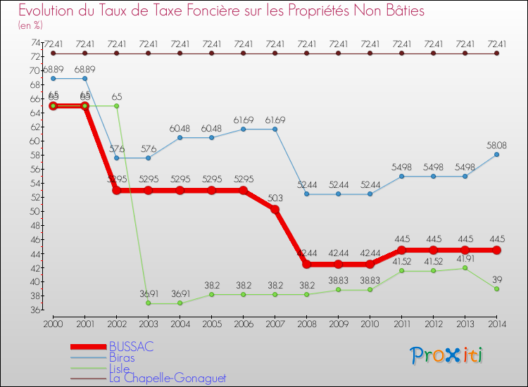 Evolution du taux de la taxe foncière sur les immeubles et terrains non batis pour BUSSAC et les communes proches de 2000 à 2014 Comparaison des taux de la taxe foncière sur les immeubles et terrains non batis pour BUSSAC et les communes voisines de 2000 à 2014