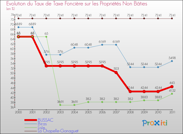 Evolution du taux de la taxe foncière sur les immeubles et terrains non batis pour BUSSAC et les communes proches Comparaison des taux de la taxe foncière sur les immeubles et terrains non batis pour BUSSAC et les communes voisines