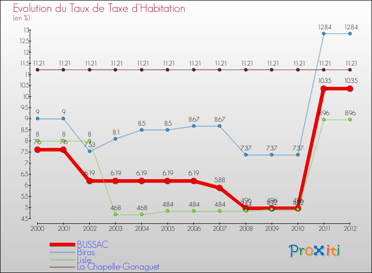 Evolution du taux de la taxe d'habitation pour BUSSAC et les communes proches Comparaison des taux de la taxe d'habitation pour BUSSAC et les communes voisines