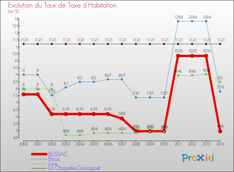 Evolution du taux de la taxe d'habitation pour BUSSAC et les communes proches de 2000 à 2014 Comparaison des taux de la taxe d'habitation pour BUSSAC et les communes voisines de 2000 à 2014