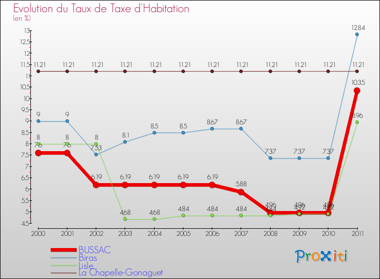 Evolution du taux de la taxe d'habitation pour BUSSAC et les communes proches Comparaison des taux de la taxe d'habitation pour BUSSAC et les communes voisines