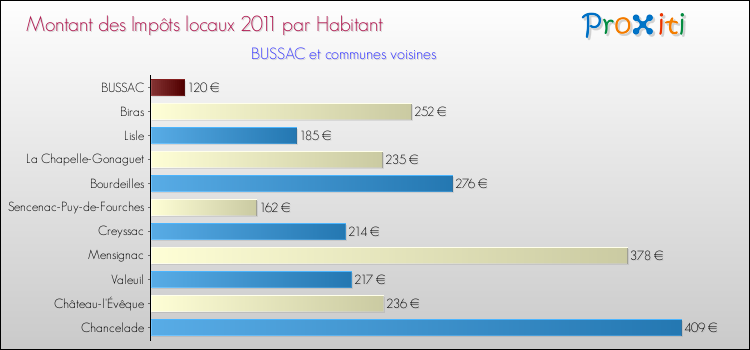 Montant des impôts locaux par Habitant pour BUSSAC et les communes proches Comparaison des impôts locaux par habitant pour BUSSAC et les communes voisines