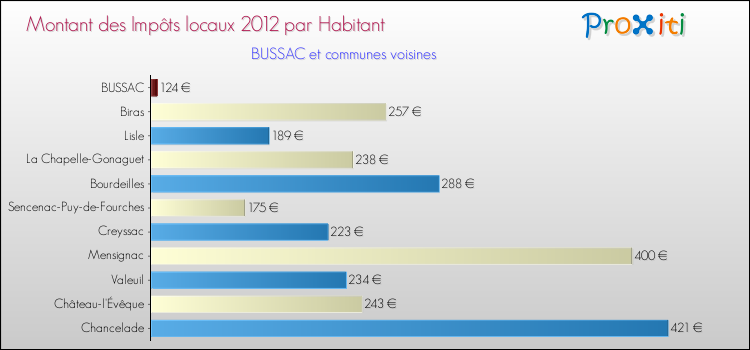 Montant des impôts locaux par Habitant pour BUSSAC et les communes proches Comparaison des impôts locaux par habitant pour BUSSAC et les communes voisines