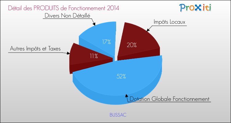 Décomposition du Budget de Fonctionnement 2014 de la commune de BUSSAC Budget de Fonctionnement 2014 pour la commune de BUSSAC