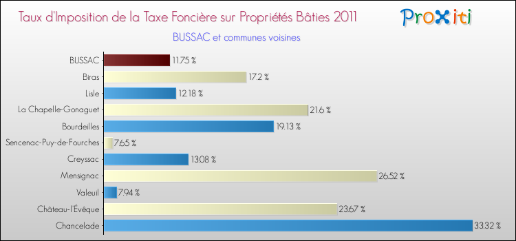 Taux d'imposition de la taxe foncière sur le bati 2011 pour BUSSAC et les communes proches Comparaison des taux d'imposition de la taxe foncière sur le bati 2011 pour BUSSAC et les communes voisines