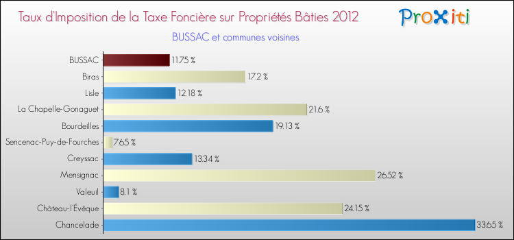 Taux d'imposition de la taxe foncière sur le bati 2012 pour BUSSAC et les communes proches Comparaison des taux d'imposition de la taxe foncière sur le bati 2012 pour BUSSAC et les communes voisines