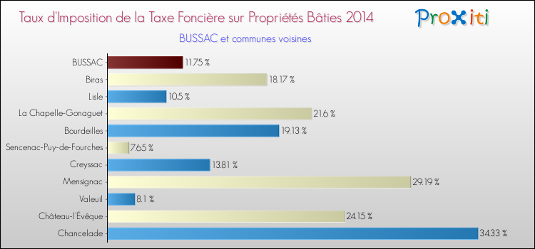 Taux d'imposition de la taxe foncière sur le bati 2014 pour BUSSAC et les communes proches Comparaison des taux d'imposition de la taxe foncière sur le bati 2014 pour BUSSAC et les communes voisines