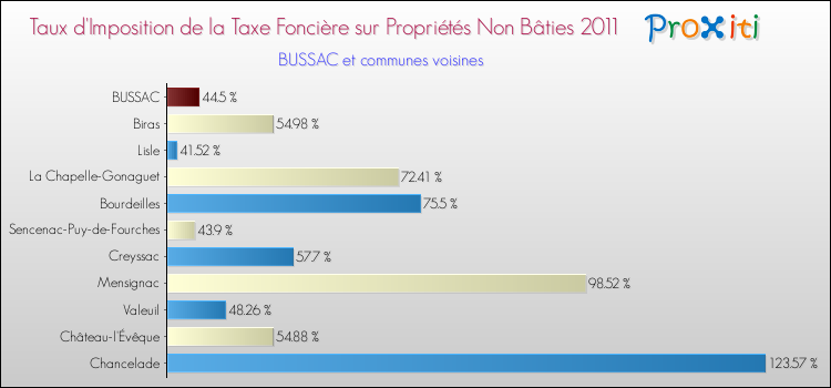Taux d'imposition de la taxe foncière sur les immeubles et terrains non batis 2011 pour BUSSAC et les communes proches Comparaison des taux d'imposition de la taxe foncière sur les immeubles et terrains non batis 2011 pour BUSSAC et les communes voisines