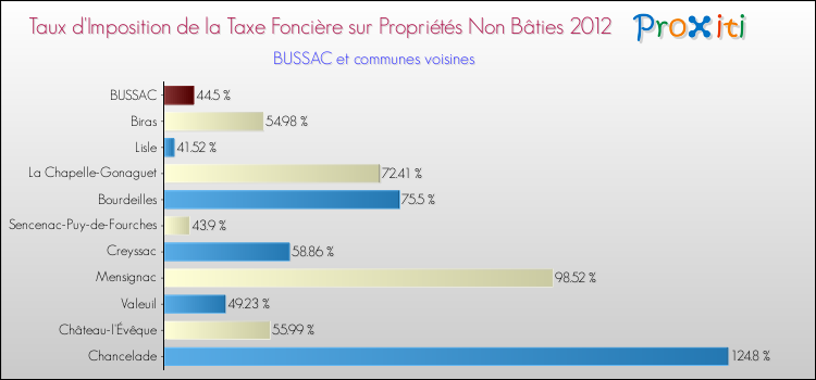 Taux d'imposition de la taxe foncière sur les immeubles et terrains non batis 2012 pour BUSSAC et les communes proches Comparaison des taux d'imposition de la taxe foncière sur les immeubles et terrains non batis 2012 pour BUSSAC et les communes voisines