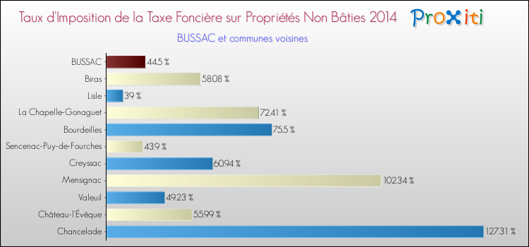 Taux d'imposition de la taxe foncière sur les immeubles et terrains non batis 2014 pour BUSSAC et les communes proches Comparaison des taux d'imposition de la taxe foncière sur les immeubles et terrains non batis 2014 pour BUSSAC et les communes voisines