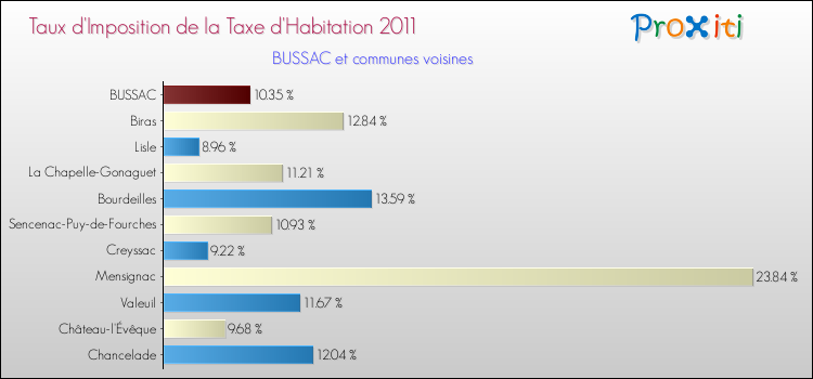 Taux d'imposition de la taxe d'habitation 2011 pour BUSSAC et les communes proches Comparaison des taux d'imposition de la taxe d'habitation 2011 pour BUSSAC et les communes voisines
