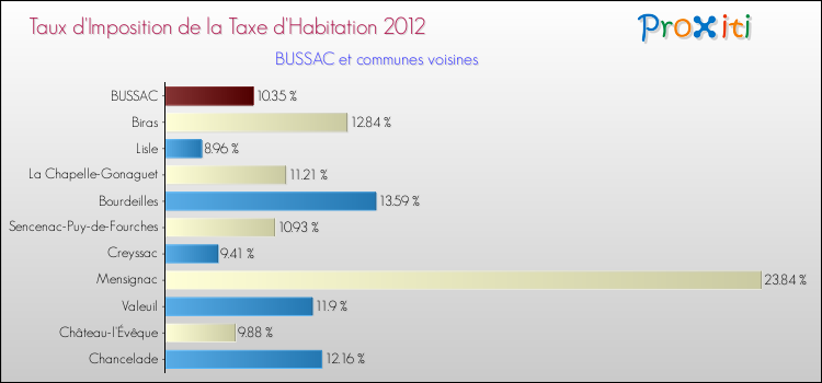 Taux d'imposition de la taxe d'habitation 2012 pour BUSSAC et les communes proches Comparaison des taux d'imposition de la taxe d'habitation 2012 pour BUSSAC et les communes voisines