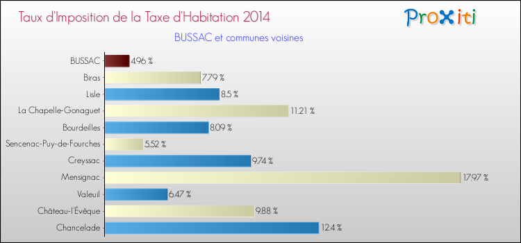 Taux d'imposition de la taxe d'habitation 2014 pour BUSSAC et les communes proches Comparaison des taux d'imposition de la taxe d'habitation 2014 pour BUSSAC et les communes voisines