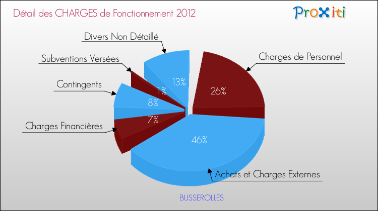 Décomposition des Charges de Fonctionnement 2012 de la commune de BUSSEROLLES Charges de Fonctionnement 2012 pour la commune de BUSSEROLLES