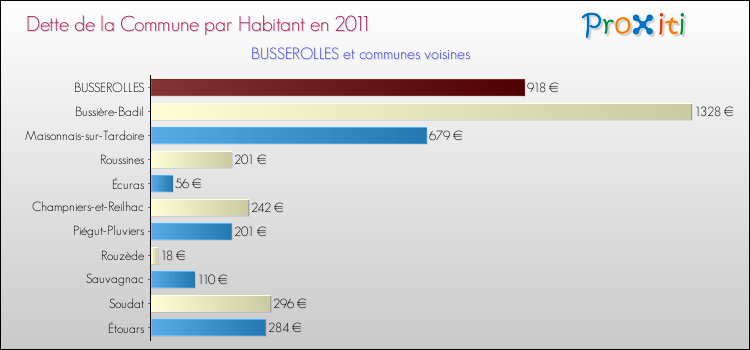 Dette par habitant de la commune en 2011 pour BUSSEROLLES et les communes proches Comparaison de la dette par habitant de la commune en 2011 pour BUSSEROLLES et les communes voisines