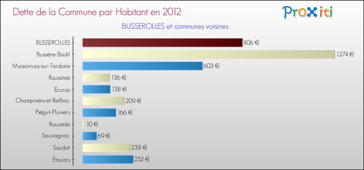 Dette par habitant de la commune en 2012 pour BUSSEROLLES et les communes proches Comparaison de la dette par habitant de la commune en 2012 pour BUSSEROLLES et les communes voisines