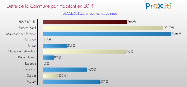 Dette par habitant de la commune en 2014 pour BUSSEROLLES et les communes proches Comparaison de la dette par habitant de la commune en 2014 pour BUSSEROLLES et les communes voisines