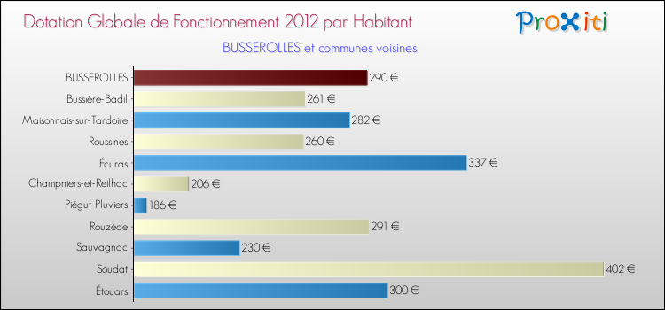 Montant des dotations globales de fonctionnement DGF par Habitant pour BUSSEROLLES et les communes proches Comparaison des des dotations globales de fonctionnement DGF par habitant pour BUSSEROLLES et les communes voisines