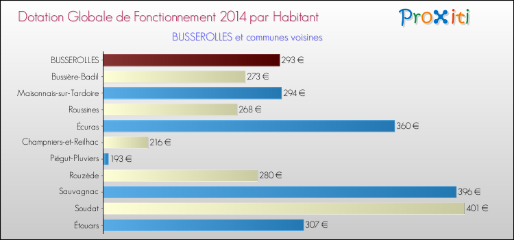 Montant des dotations globales de fonctionnement DGF par Habitant pour BUSSEROLLES et les communes proches en 2014. Comparaison des des dotations globales de fonctionnement DGF par habitant pour BUSSEROLLES et les communes voisines en 2014.