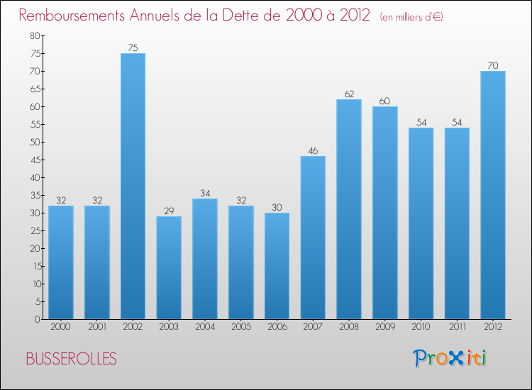 Evolution de l'annuité de la dette pour la commune de BUSSEROLLES de 2000 à 2012 Annuités de la dette pour BUSSEROLLES de 2000 à 2012