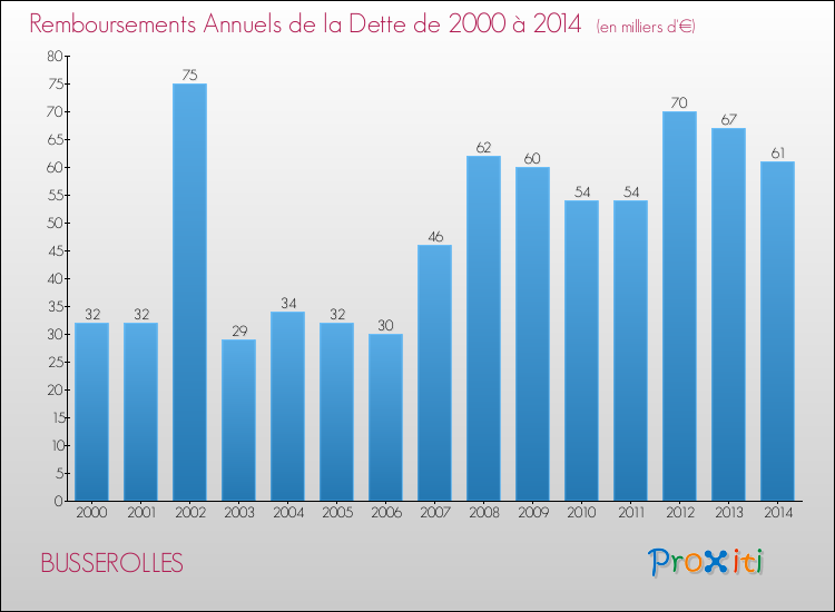 Evolution de l'annuité de la dette pour la commune de BUSSEROLLES de 2000 à 2014 Annuités de la dette pour BUSSEROLLES de 2000 à 2014