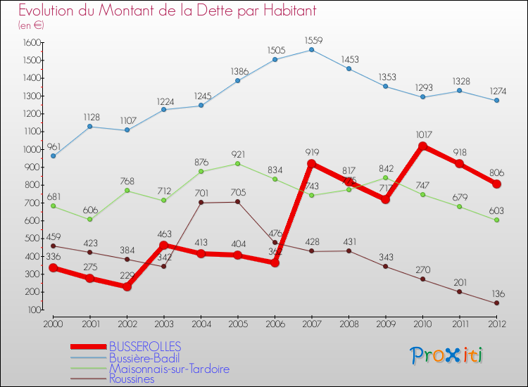 Evolution de la dette par habitant pour la commune de BUSSEROLLES et les communes proches de 2000 à 2012 Comparaison de la dette par habitant pour BUSSEROLLES et les communes voisines de 2000 à 2012