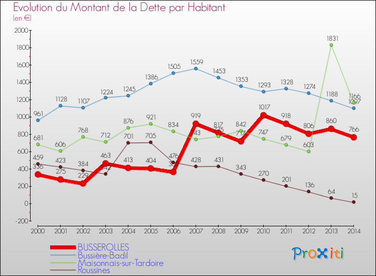 Evolution de la dette par habitant pour la commune de BUSSEROLLES et les communes proches de 2000 à 2014 Comparaison de la dette par habitant pour BUSSEROLLES et les communes voisines de 2000 à 2014