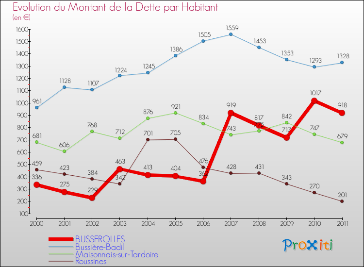 Evolution de la dette par habitant pour la commune de BUSSEROLLES et les communes proches Comparaison de la dette par habitant pour BUSSEROLLES et les communes voisines