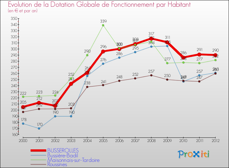 Evolution et montant de la dotation globale de fonctionnement par Habitant pour BUSSEROLLES et les communes proches Comparaison des dotations globales de fonctionnement par habitant pour BUSSEROLLES et les communes voisines