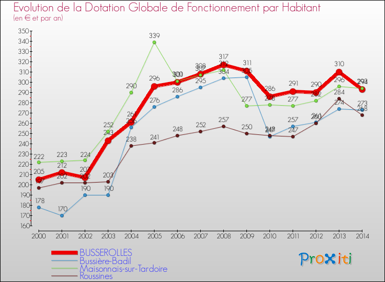 Evolution et montant de la dotation globale de fonctionnement par Habitant pour BUSSEROLLES et les communes proches de 2000 à 2014. Comparaison des dotations globales de fonctionnement par habitant pour BUSSEROLLES et les communes voisines de 2000 à 2014.